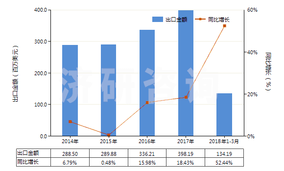 2014-2018年3月中國(guó)部分定向聚酯紗線（未加捻或捻度≤50轉(zhuǎn)/米）(HS54024600)出口總額及增速統(tǒng)計(jì)